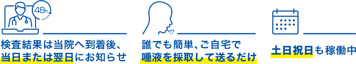 検査結果は当院へ到着後、当日または翌日にお知らせ・誰でも簡単、ご自宅で唾液を採取して送るだけ・土日祝日も稼働中